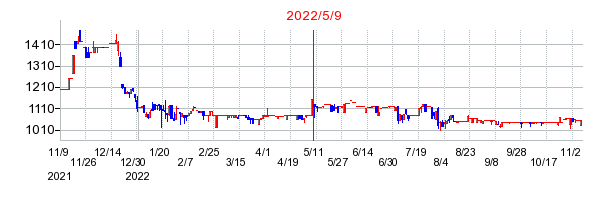 2022年5月9日 15:31前後のの株価チャート